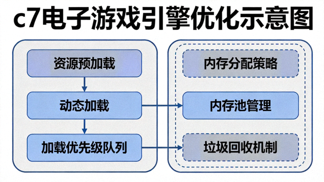 c7电子游戏引擎优化示意图，展示资源加载与内存管理技术细节