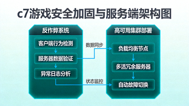c7游戏安全加固与服务端架构图，展示反作弊与高可用集群部署