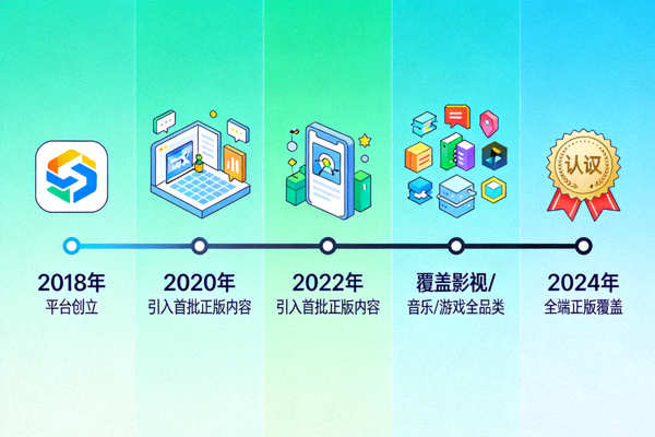 c7娱乐发展历程时间线插图，展示平台从创立到全端正版覆盖的成长路径