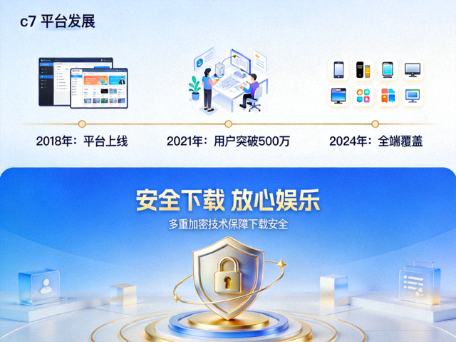 c7娱乐品牌故事展示，包含平台发展历程与安全下载理念的视觉设计